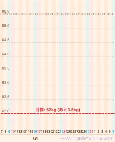 40代の糖質制限2025年9月第1週体重推移グラフ
