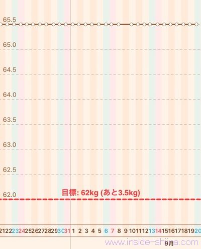 40代の糖質制限2025年9月第3週体重推移グラフ