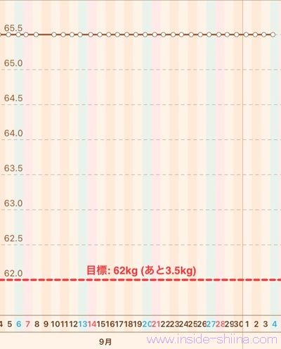 40代の糖質制限2025年10月第1週体重推移グラフ