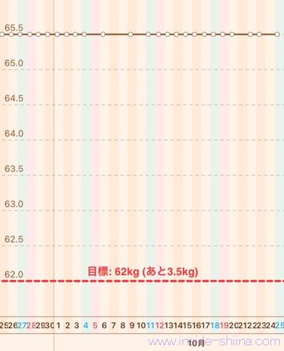 40代の糖質制限2025年10月第4週体重推移グラフ
