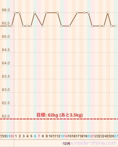 40代の糖質制限2025年12月第4週体重推移グラフ