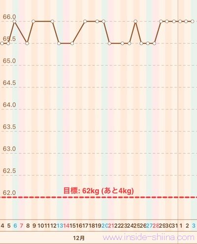 40代の糖質制限2026年1月第1週体重推移グラフ