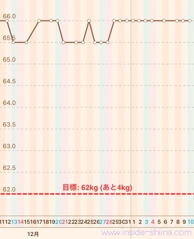 40代の糖質制限2026年1月第2週体重推移グラフ
