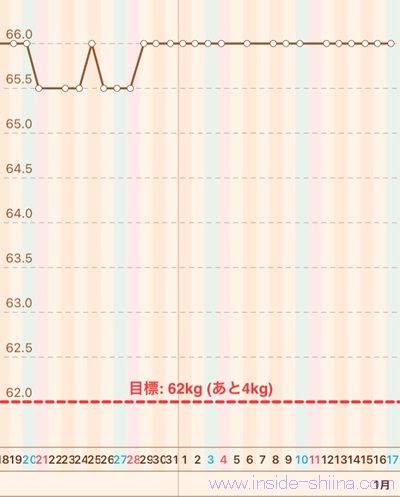 40代の糖質制限2026年1月第3週体重推移グラフ