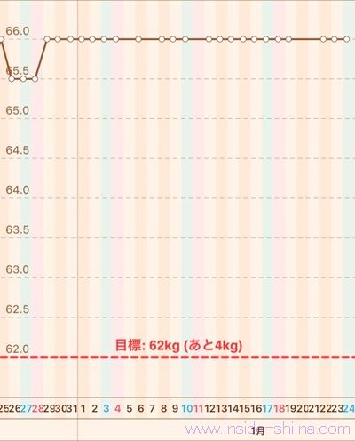 40代の糖質制限2026年1月第4週体重推移グラフ