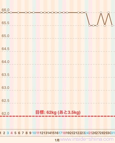 40代の糖質制限2026年1月第5週体重推移グラフ