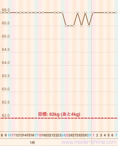 40代の糖質制限2026年2月第1週体重推移グラフ