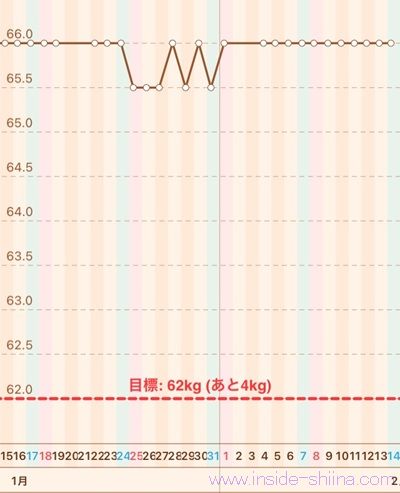 40代の糖質制限2026年2月第2週体重推移グラフ