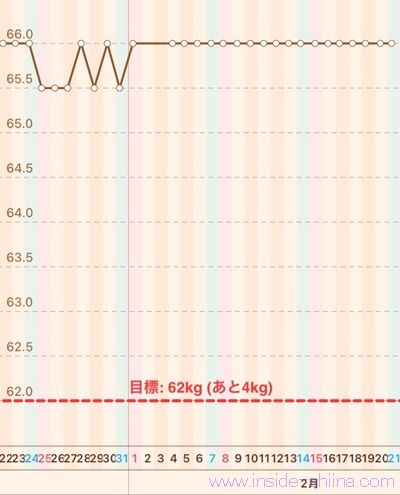 40代の糖質制限2026年2月第3週体重推移グラフ