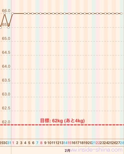 40代の糖質制限2026年2月第4週体重推移グラフ