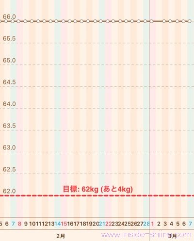 40代の糖質制限2026年3月第1週体重推移グラフ