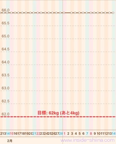40代の糖質制限2026年3月第2週体重推移グラフ