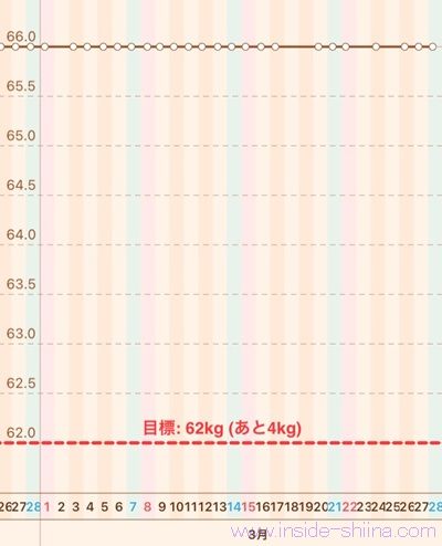 40代の糖質制限2026年3月第4週体重推移グラフ