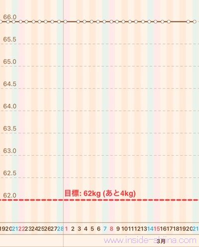 40代の糖質制限2026年3月第3週体重推移グラフ