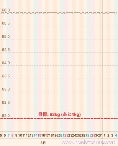 40代の糖質制限2026年4月第1週体重推移グラフ