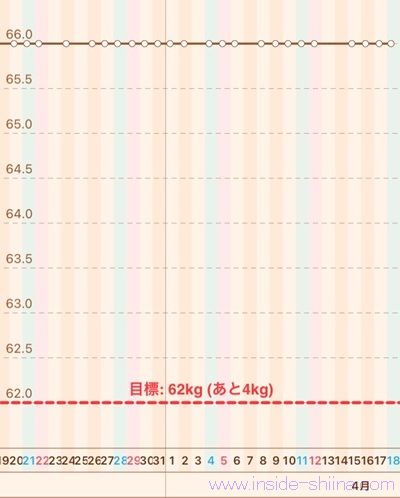 40代の糖質制限2026年4月第3週体重推移グラフ