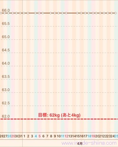 40代の糖質制限2026年4月第4週体重推移グラフ