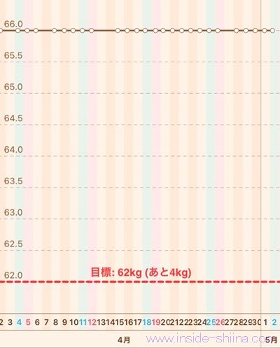 40代の糖質制限2026年5月第1週体重推移グラフ