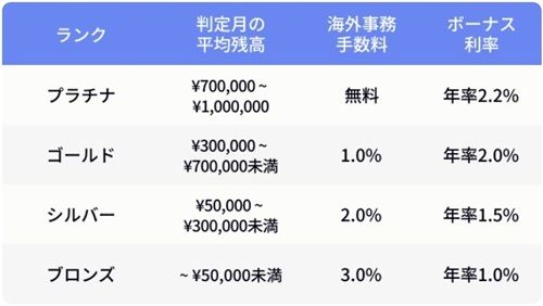 IDARE(イデア)のランク制度!海外事務手数料が無料になる条件!