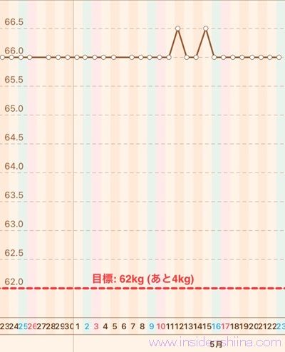 40代の糖質制限2026年5月第4週体重推移グラフ