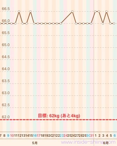 40代の糖質制限2026年6月第1週体重推移グラフ
