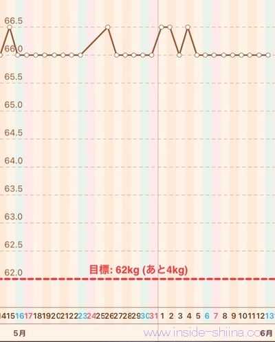 40代の糖質制限2026年6月第2週体重推移グラフ