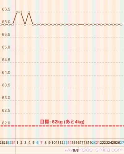 40代の糖質制限2026年6月第4週体重推移グラフ