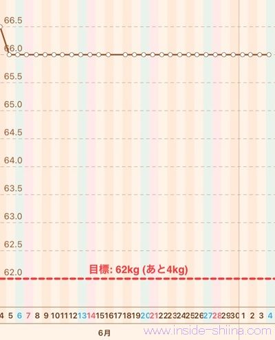 40代の糖質制限2026年7月第1週体重推移グラフ