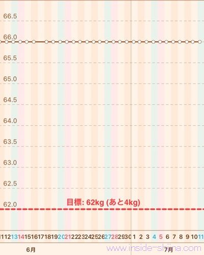 40代の糖質制限2026年7月第2週体重推移グラフ