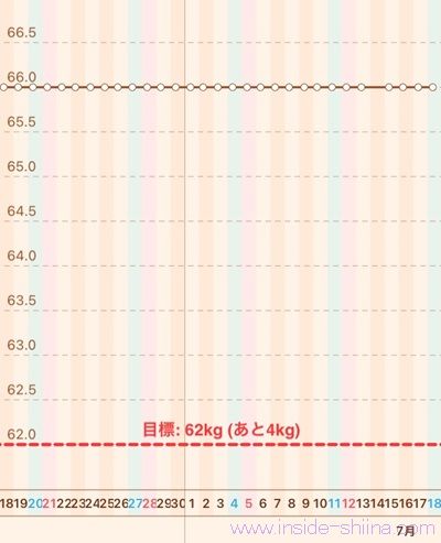 40代の糖質制限2026年7月第3週体重推移グラフ