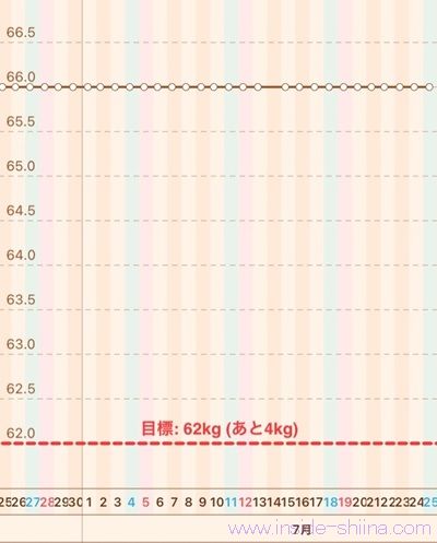 40代の糖質制限2026年7月第4週体重推移グラフ