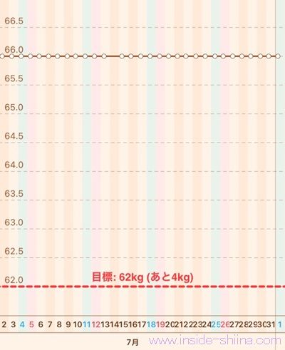 40代の糖質制限2026年8月第1週体重推移グラフ