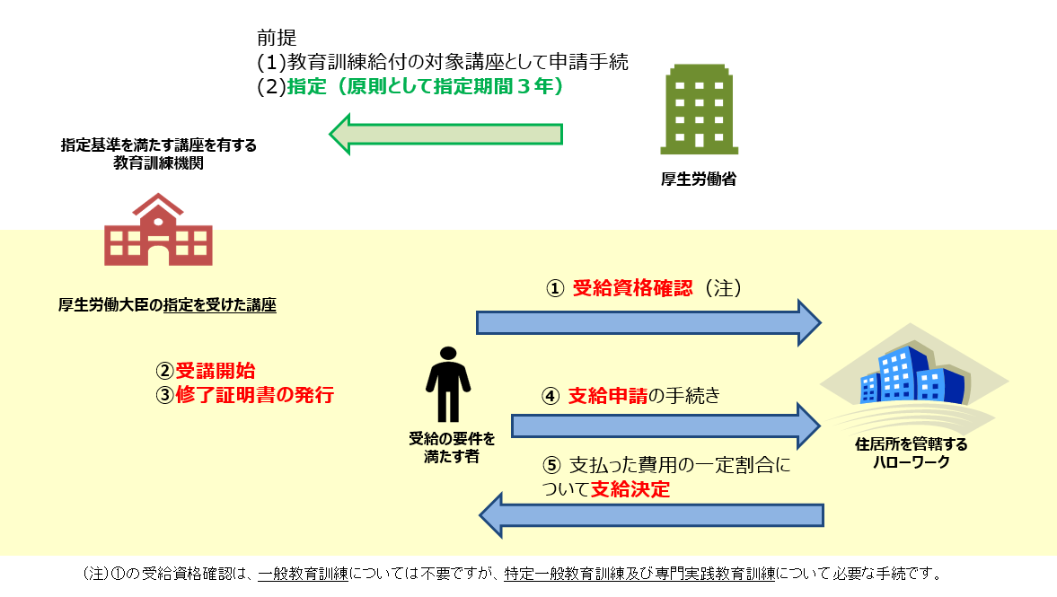 教育訓練給付制度の概要