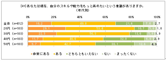 スキル向上への関心度
