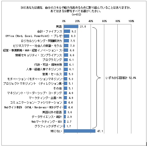 スキル向上への取り組みの実践率