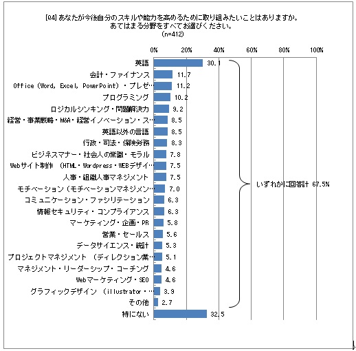 今後、取り組みたい学習内容
