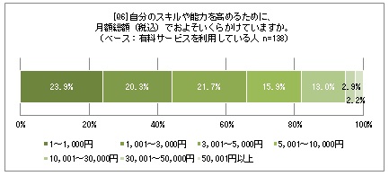有料学習サービスの利用率