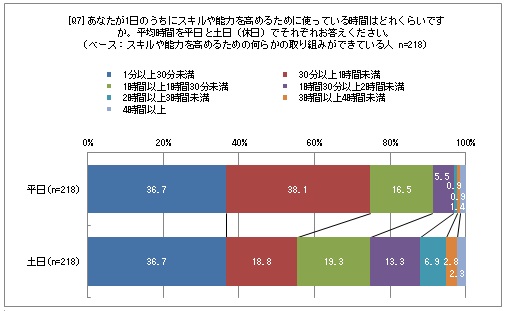 1日当たりの学習時間