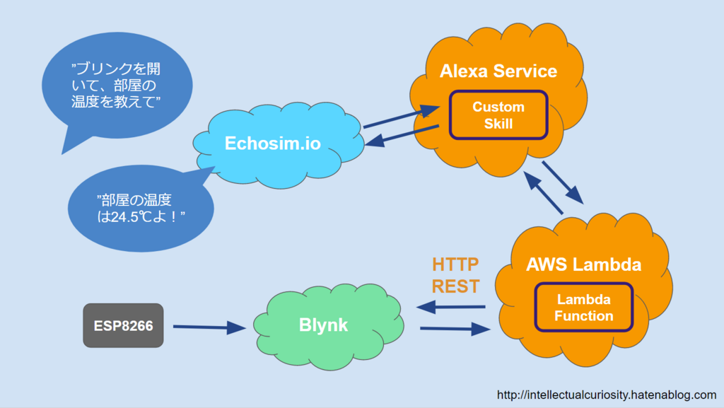 ツンデレキャラでWiFi温湿度計(ESP8266 + Blynk)の値を教えてくれるAlexaスキルを作ってみた - 知的好奇心 for IoT