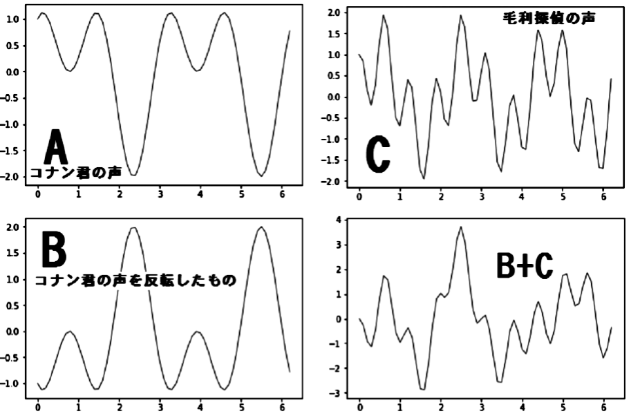 コナン君の蝶ネクタイ型変声機の原理 いぬおさんのおもしろ数学実験室