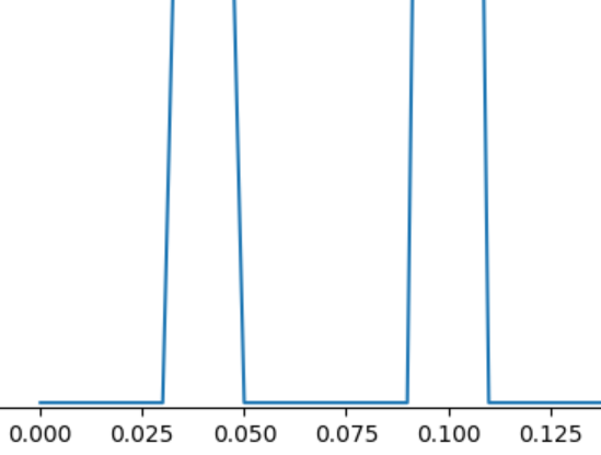 PythonでscipyのFFT、IFFTを使った分かりやすい例 - いぬおさんのおもしろ数学実験室