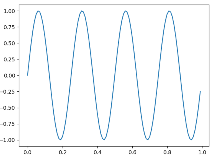 PythonでscipyのFFT、IFFTを使った分かりやすい例 - いぬおさんのおもしろ数学実験室