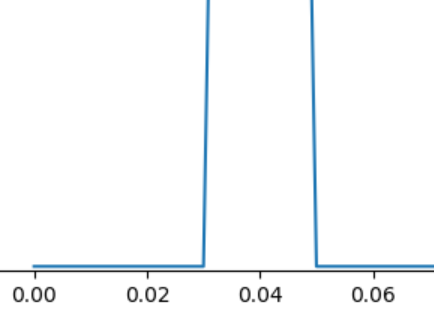 PythonでscipyのFFT、IFFTを使った分かりやすい例 - いぬおさんのおもしろ数学実験室