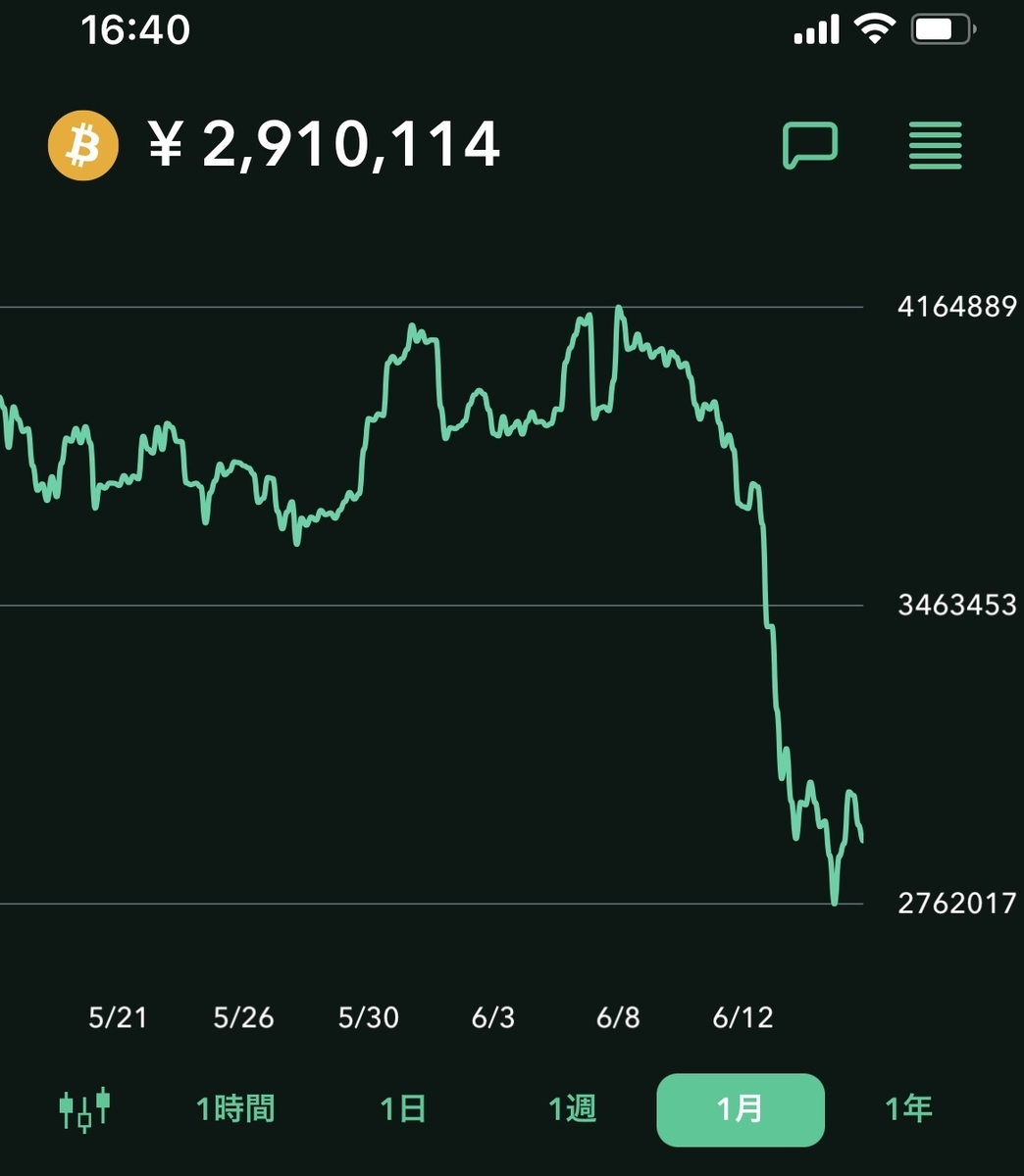 ビットコインがまた下落！その理由と今日あなたにできる3つのこと - まなSUNブログ