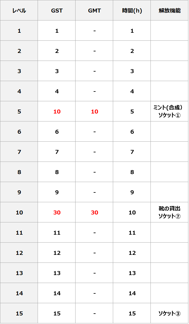 レベル上げ費用と時間、解放機能①