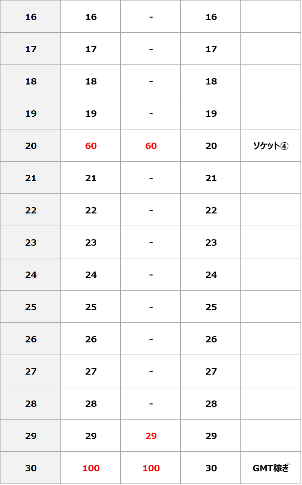 レベル上げ費用と時間、解放機能②