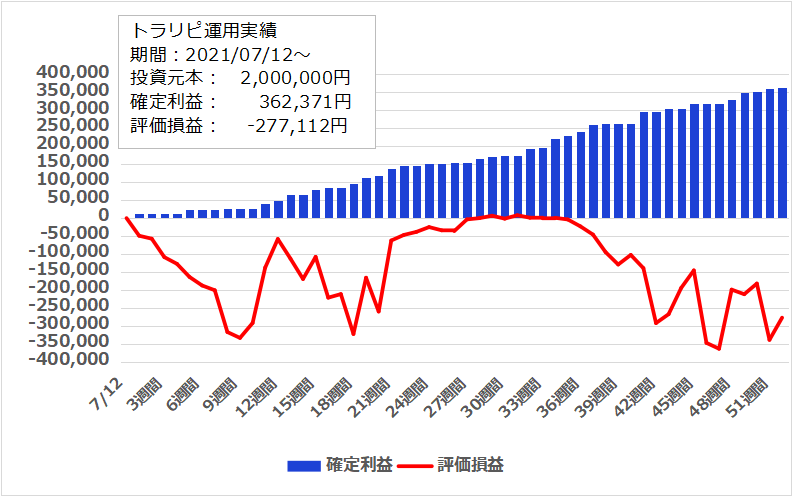 トラリピの含み損がやばい