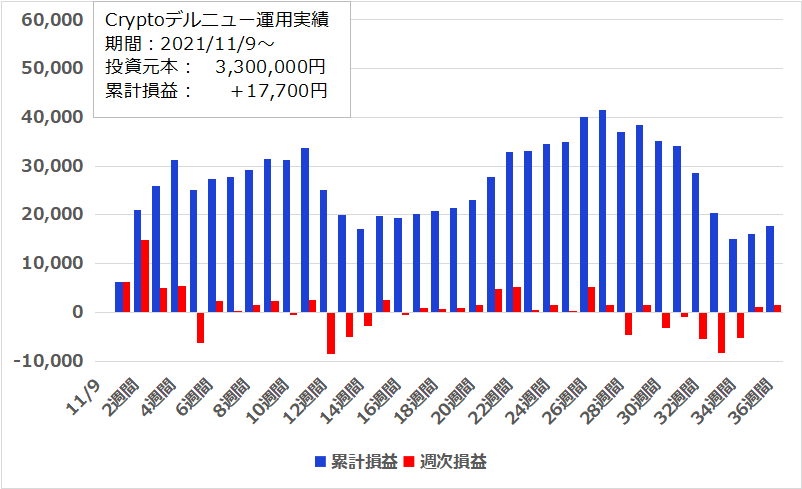 【36週目】2022年7月11日週のFR(ファンディングレート)受け取りは＋1,600円、開始からの累計は＋17,700円でした。