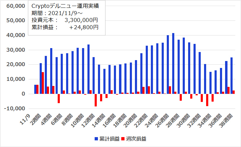 開始からの累計は＋24,800円でした。