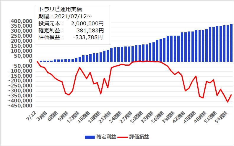 【55週目】2022年8月1日週のトラリピ運用実績は＋13,982円、開始からの累計利益は＋381,083円でした。